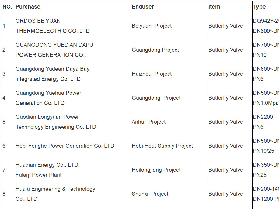 Parts of our Products Butterfly Valves Application Cases in 2020-2022