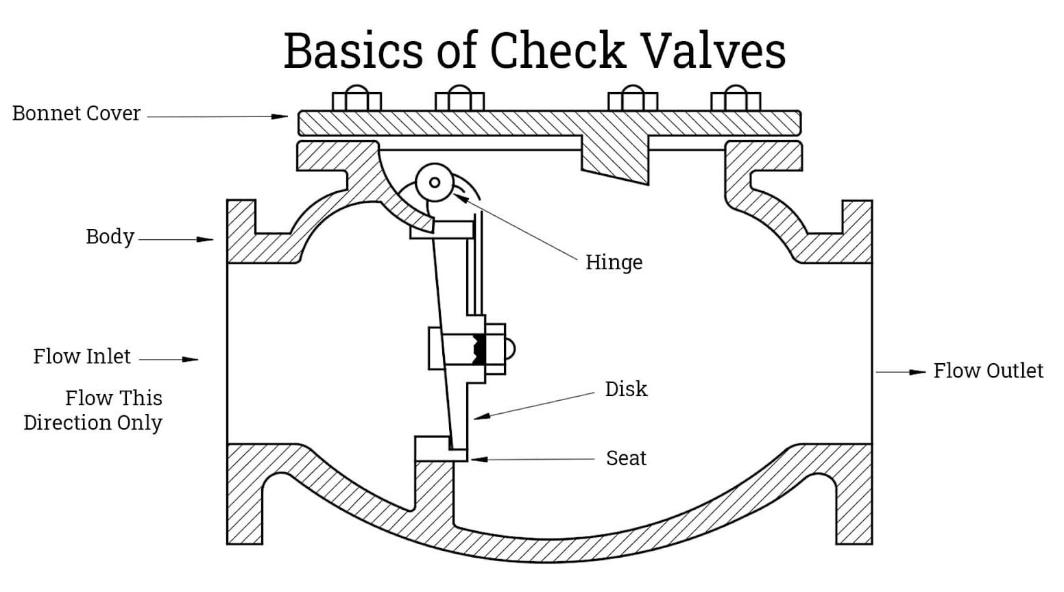 Check Valves
